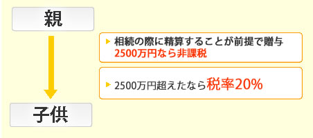 来において相続関係にある親から子へ生前贈与を行いやすくするための制度です。